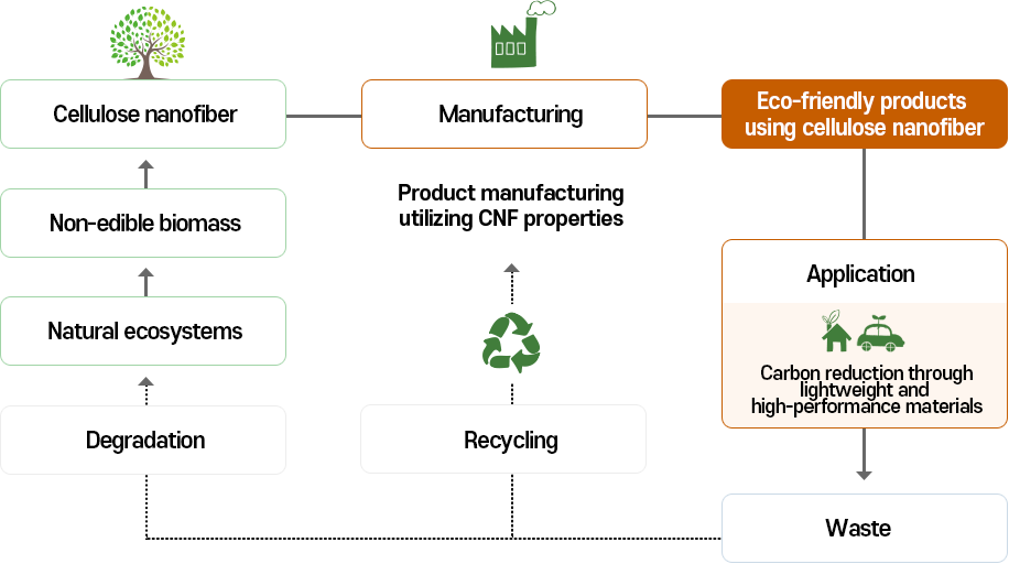 자원순환형 셀룰로스 나노섬유소재 산업화